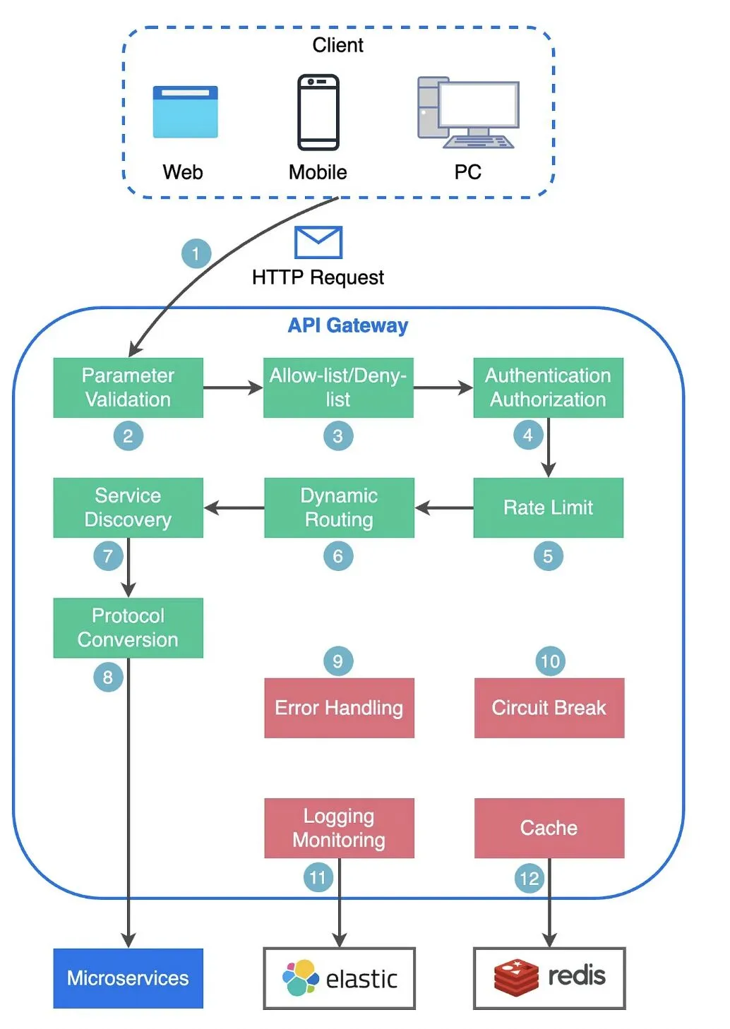 Optimizing JWT Validation in Micro-Services Using API Gateway.